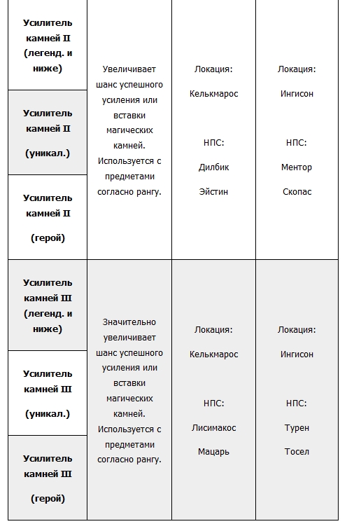 Aion (Айон). Улучшение оружия и брони - картинки